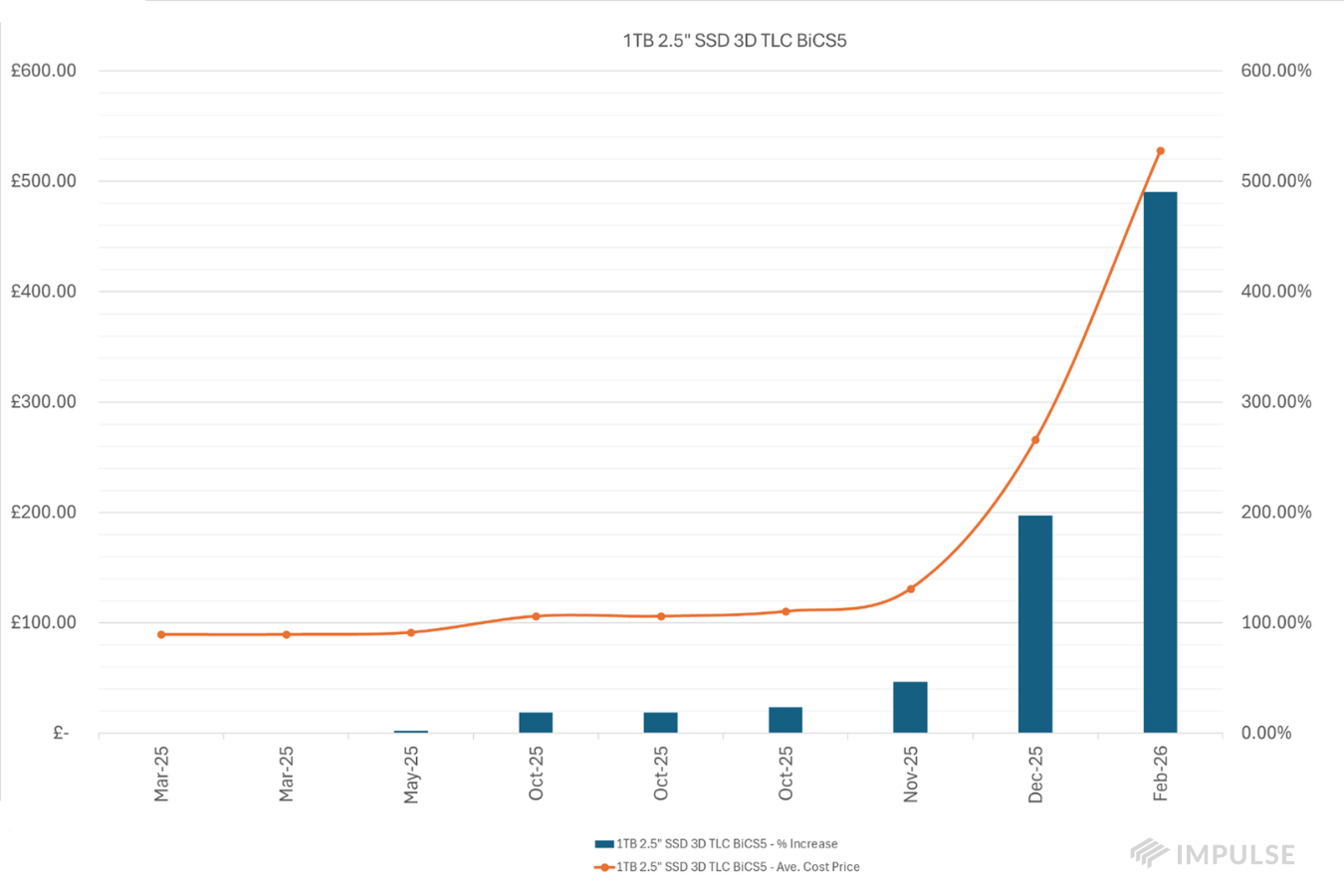 1TB 2.5-inch SSD price change over time