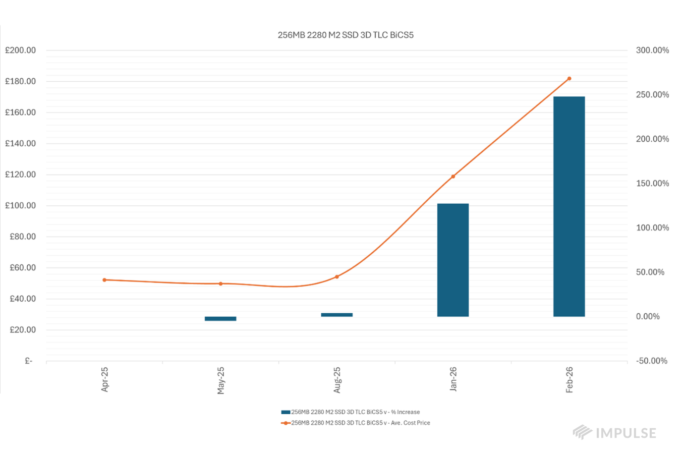256MB M.2 2280 SSD price change over time
