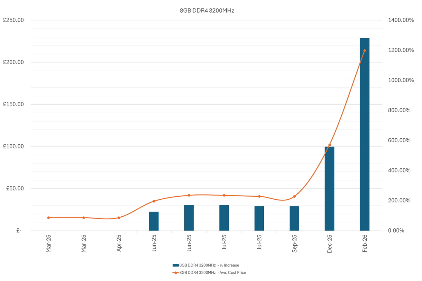 8GB DDR4 3200MHz memory price change over time