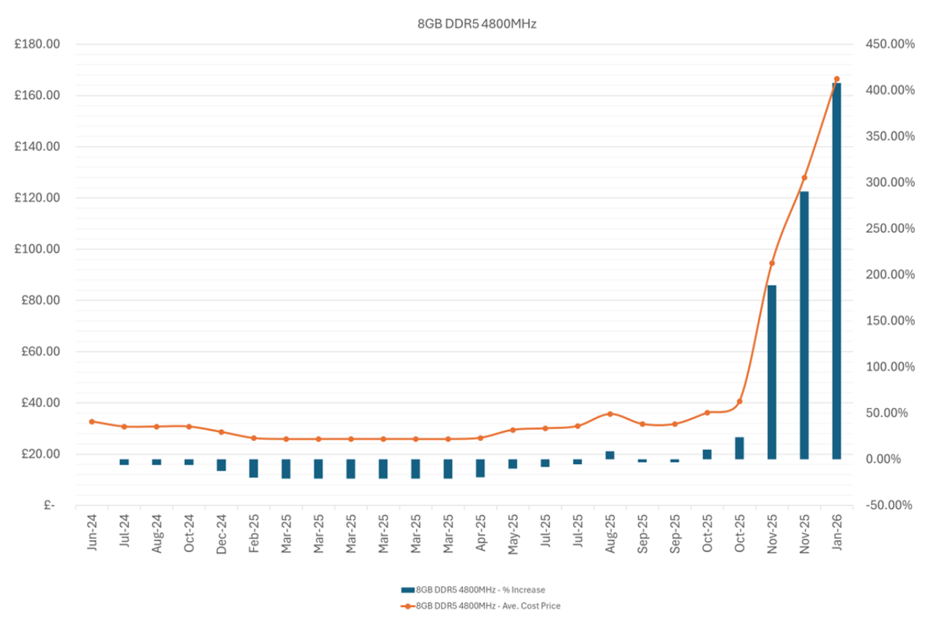 8GB DDR5 4800MHz memory price change over time